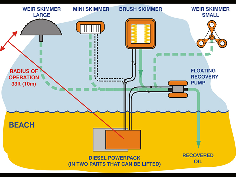 4 MOSS - Multi Oil Skimming System
